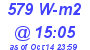 Milwaukee Weather Solar Radiation High Today