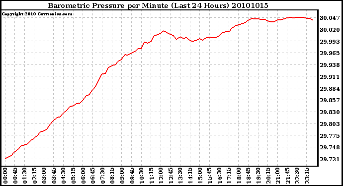 Milwaukee Weather Barometric Pressure per Minute (Last 24 Hours)