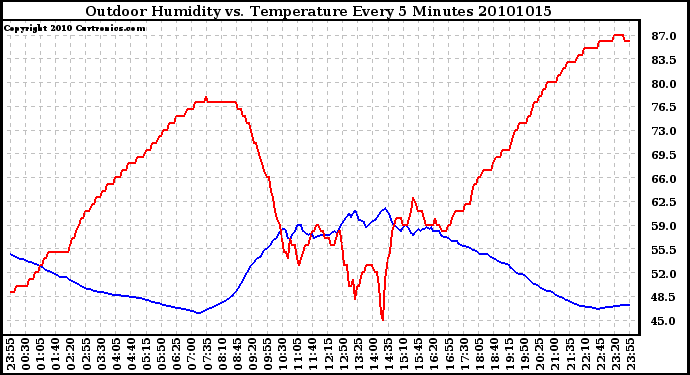 Milwaukee Weather Outdoor Humidity vs. Temperature Every 5 Minutes