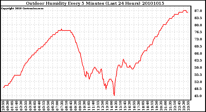 Milwaukee Weather Outdoor Humidity Every 5 Minutes (Last 24 Hours)