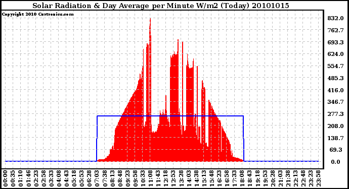 Milwaukee Weather Solar Radiation & Day Average per Minute W/m2 (Today)