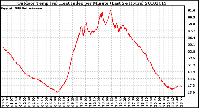 Milwaukee Weather Outdoor Temp (vs) Heat Index per Minute (Last 24 Hours)