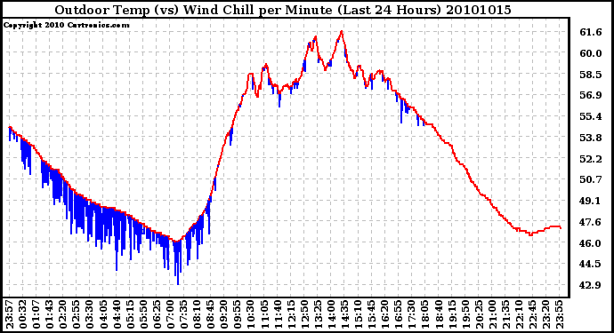 Milwaukee Weather Outdoor Temp (vs) Wind Chill per Minute (Last 24 Hours)