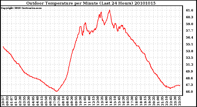 Milwaukee Weather Outdoor Temperature per Minute (Last 24 Hours)