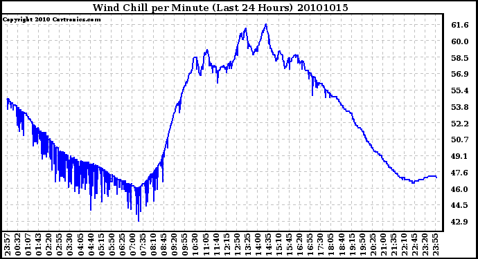 Milwaukee Weather Wind Chill per Minute (Last 24 Hours)