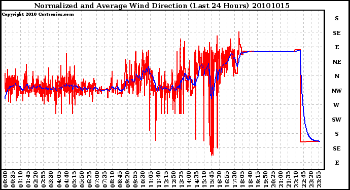 Milwaukee Weather Normalized and Average Wind Direction (Last 24 Hours)