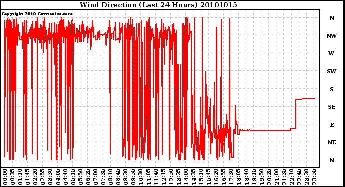 Milwaukee Weather Wind Direction (Last 24 Hours)