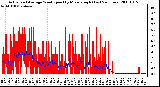 Milwaukee Weather Actual and Average Wind Speed by Minute mph (Last 24 Hours)