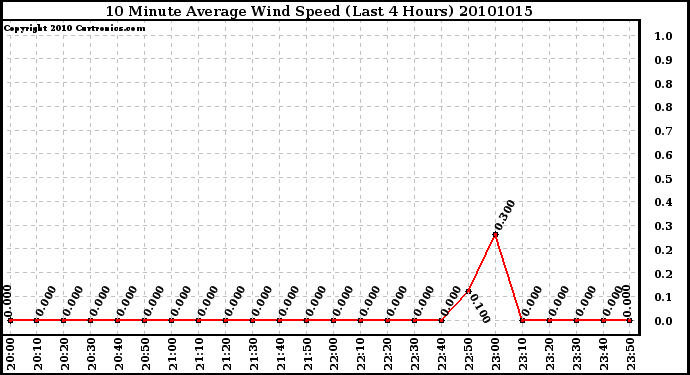 Milwaukee Weather 10 Minute Average Wind Speed (Last 4 Hours)