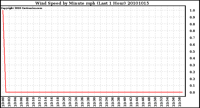 Milwaukee Weather Wind Speed by Minute mph (Last 1 Hour)