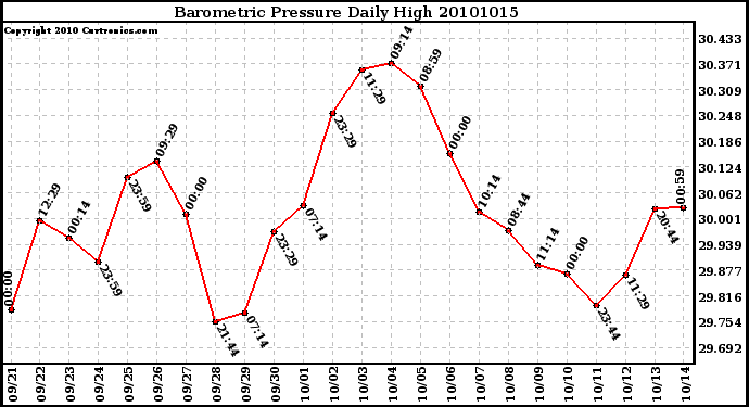 Milwaukee Weather Barometric Pressure Daily High