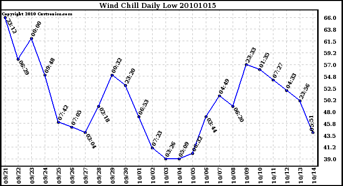 Milwaukee Weather Wind Chill Daily Low