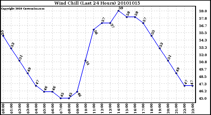 Milwaukee Weather Wind Chill (Last 24 Hours)