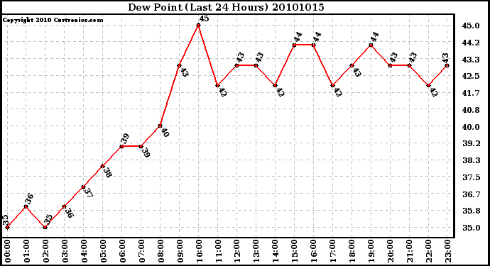 Milwaukee Weather Dew Point (Last 24 Hours)