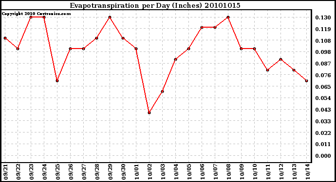 Milwaukee Weather Evapotranspiration per Day (Inches)