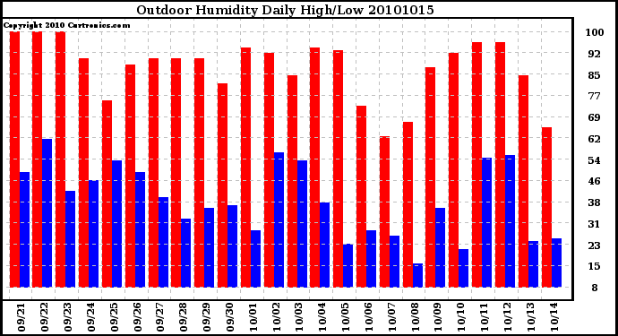 Milwaukee Weather Outdoor Humidity Daily High/Low