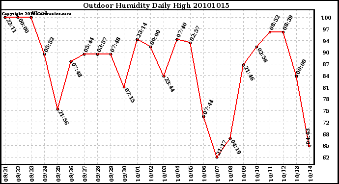 Milwaukee Weather Outdoor Humidity Daily High