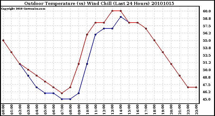 Milwaukee Weather Outdoor Temperature (vs) Wind Chill (Last 24 Hours)