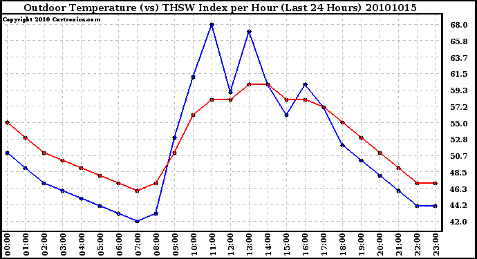 Milwaukee Weather Outdoor Temperature (vs) THSW Index per Hour (Last 24 Hours)