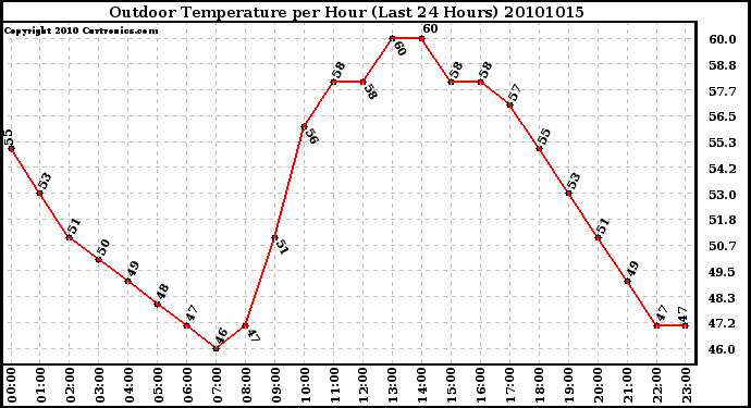 Milwaukee Weather Outdoor Temperature per Hour (Last 24 Hours)