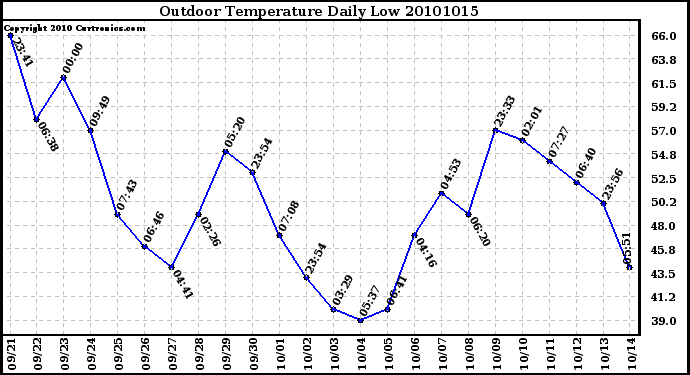 Milwaukee Weather Outdoor Temperature Daily Low