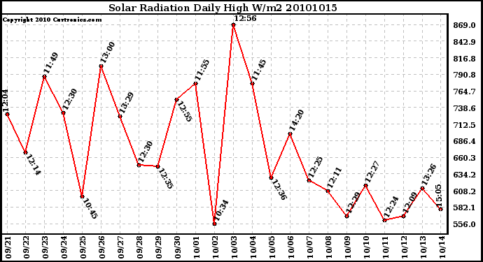 Milwaukee Weather Solar Radiation Daily High W/m2