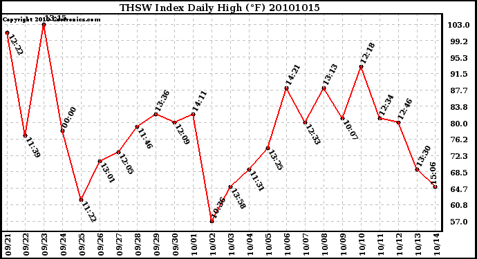 Milwaukee Weather THSW Index Daily High (F)