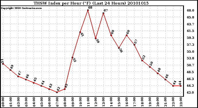 Milwaukee Weather THSW Index per Hour (F) (Last 24 Hours)