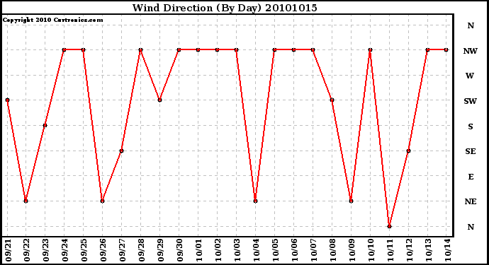 Milwaukee Weather Wind Direction (By Day)