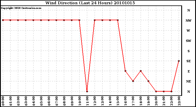 Milwaukee Weather Wind Direction (Last 24 Hours)