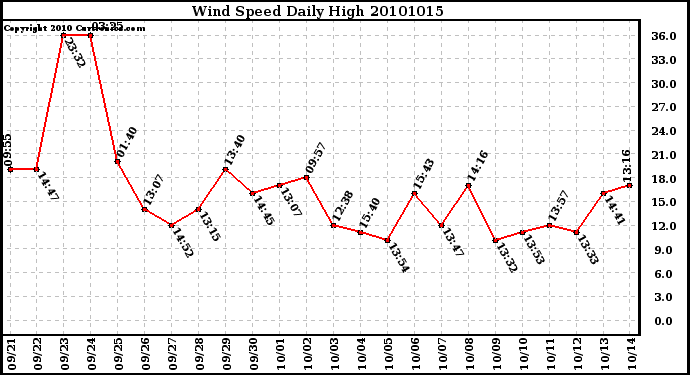 Milwaukee Weather Wind Speed Daily High