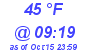 Milwaukee Weather Dewpoint High High Today