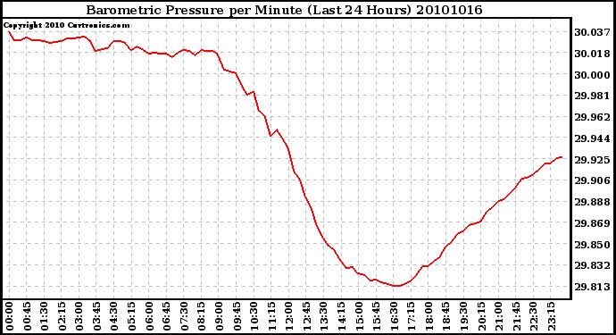 Milwaukee Weather Barometric Pressure per Minute (Last 24 Hours)