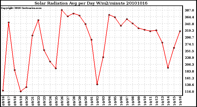 Milwaukee Weather Solar Radiation Avg per Day W/m2/minute