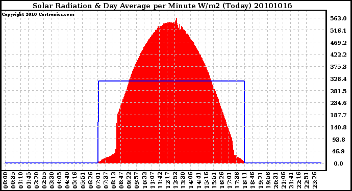 Milwaukee Weather Solar Radiation & Day Average per Minute W/m2 (Today)