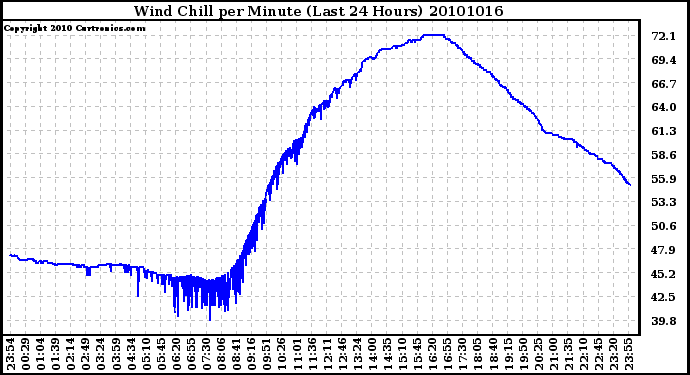 Milwaukee Weather Wind Chill per Minute (Last 24 Hours)