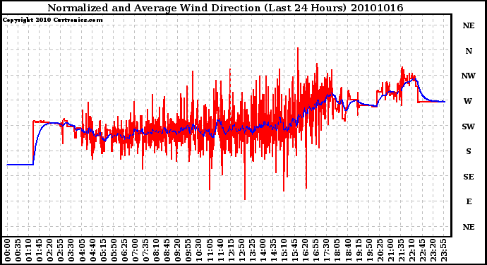 Milwaukee Weather Normalized and Average Wind Direction (Last 24 Hours)