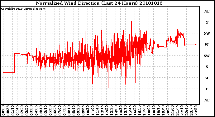 Milwaukee Weather Normalized Wind Direction (Last 24 Hours)