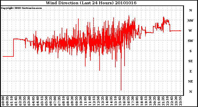 Milwaukee Weather Wind Direction (Last 24 Hours)