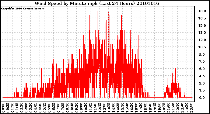 Milwaukee Weather Wind Speed by Minute mph (Last 24 Hours)