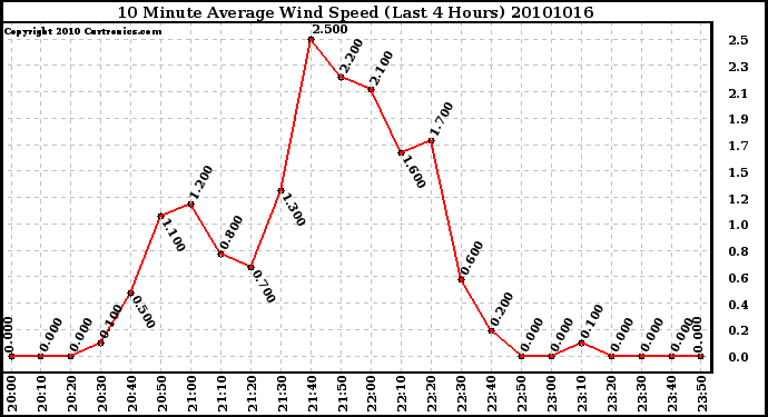 Milwaukee Weather 10 Minute Average Wind Speed (Last 4 Hours)