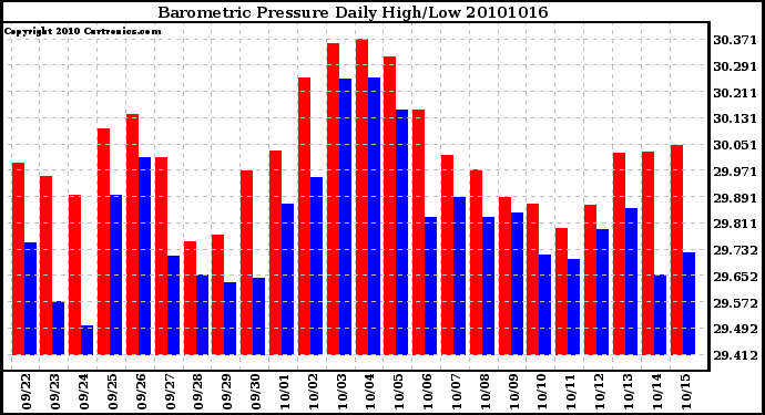 Milwaukee Weather Barometric Pressure Daily High/Low