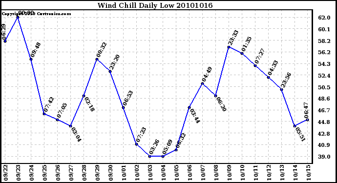 Milwaukee Weather Wind Chill Daily Low