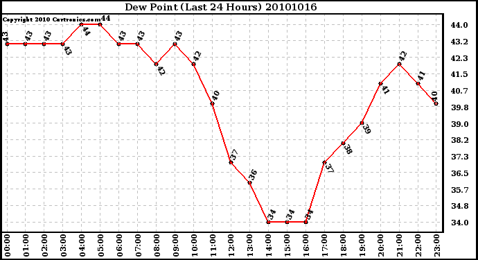 Milwaukee Weather Dew Point (Last 24 Hours)