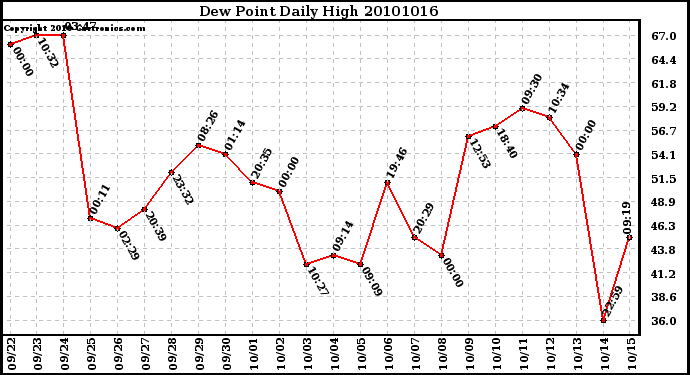 Milwaukee Weather Dew Point Daily High