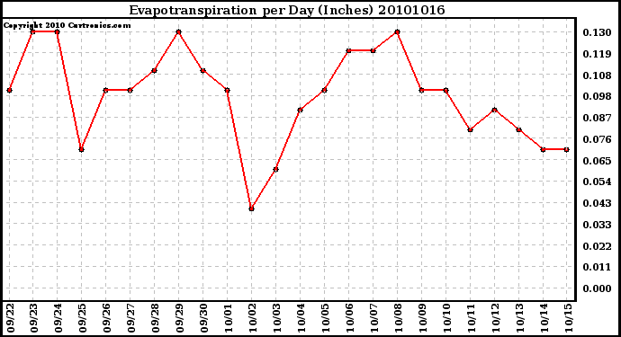 Milwaukee Weather Evapotranspiration per Day (Inches)