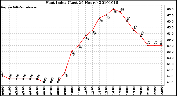 Milwaukee Weather Heat Index (Last 24 Hours)