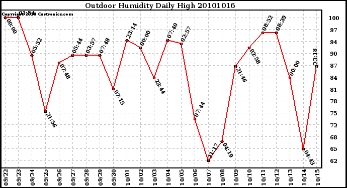 Milwaukee Weather Outdoor Humidity Daily High