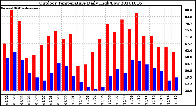 Milwaukee Weather Outdoor Temperature Daily High/Low