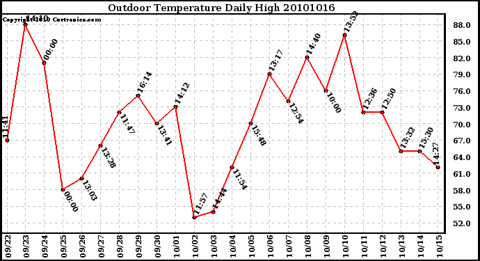 Milwaukee Weather Outdoor Temperature Daily High